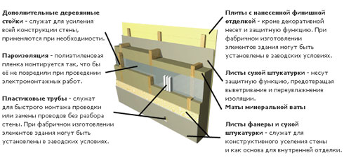 Незважаючи на різноманітність ізоляційних і обшивочних матеріалів, схема пристрою каркасної стіни єдина (за рідкісним винятком)